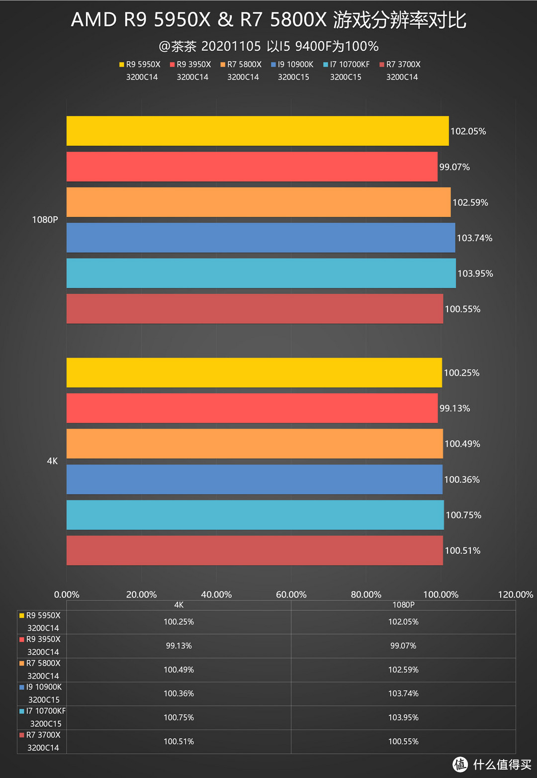 【茶茶】AMD R9 5950X & R7 5800X 测试报告