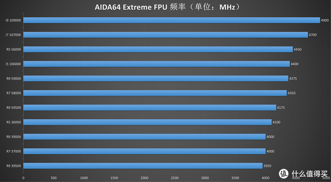 AMD Ryzen5000 处理器 VS intel 处理器：一场大乱斗