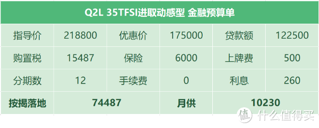 Q2L:全系优惠20个点起，追尾要修一万多