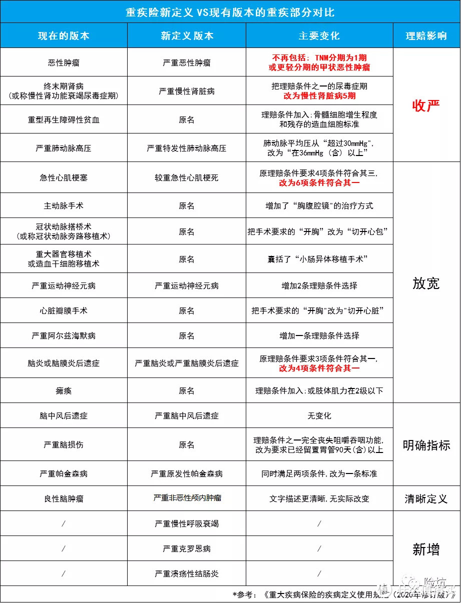 重疾新定义正式发布，旧产品2021年2月前陆续下架，哪些买得上？