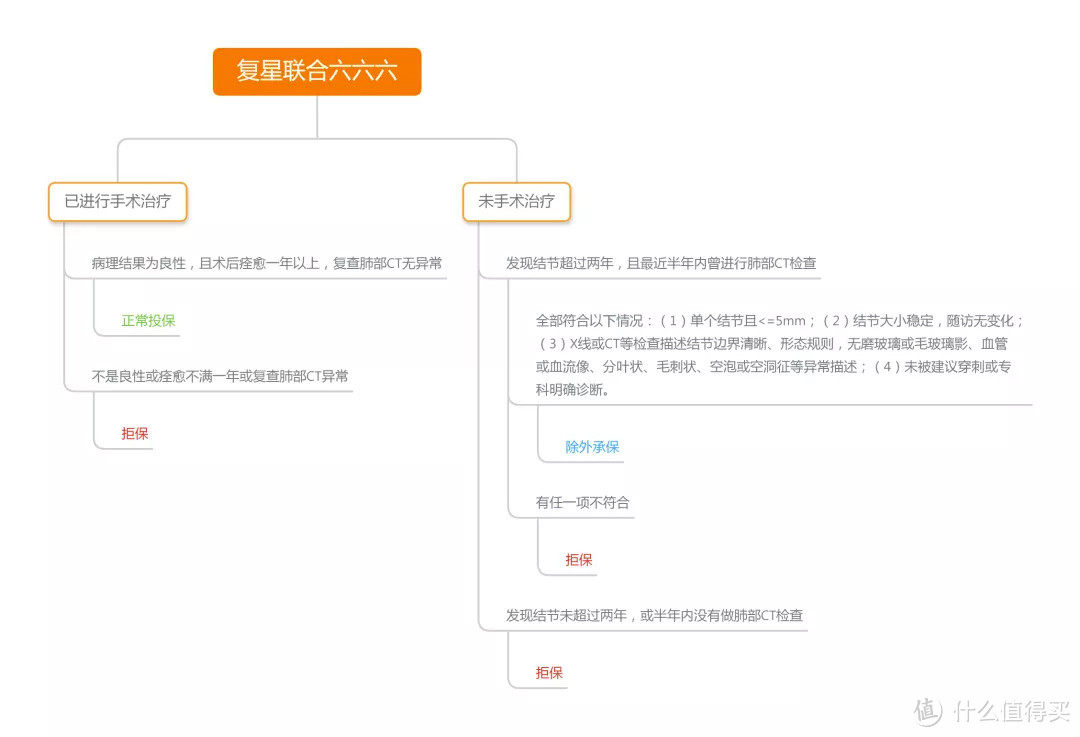 半年前查出“肺小结节”，影响买保险吗？