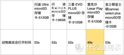 指北系列—Switch大容量512GB存储卡选购，闪迪/三星/金士顿/雷克沙横评