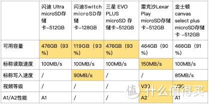 指北系列—Switch大容量512GB存储卡选购，闪迪/三星/金士顿/雷克沙横评