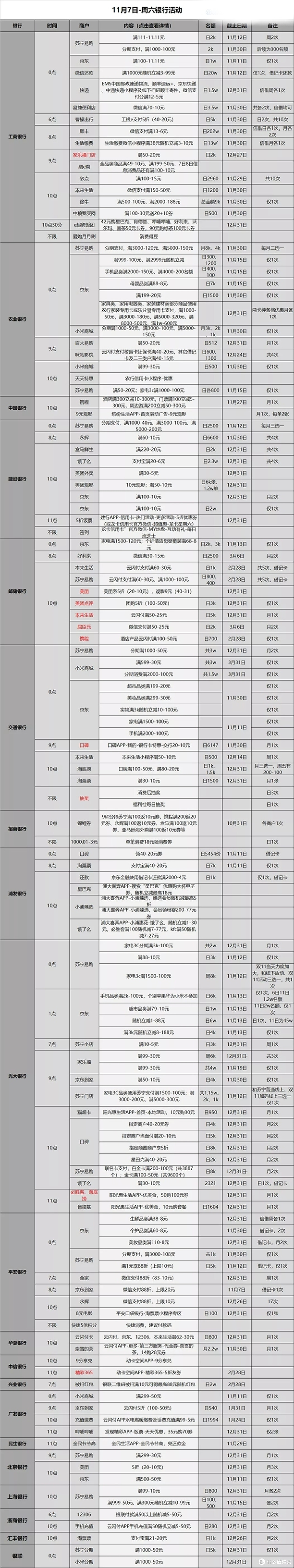 信用卡优惠活动分类汇总-2020.11.7
