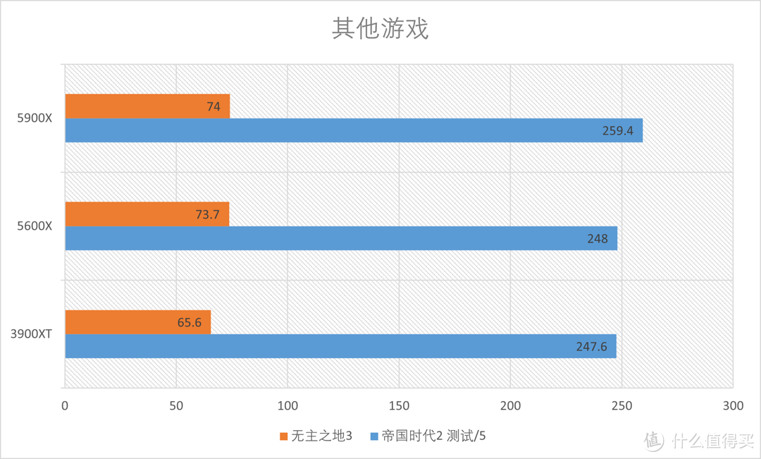 AMD 5900X+5600X综合测试，ZEN3中的主力军