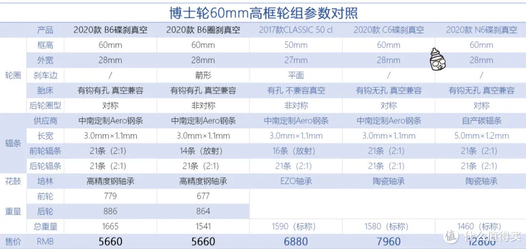 五千块的博士轮还是博士轮吗？Vortex B6/B4“入门级”碳纤维轮组来袭