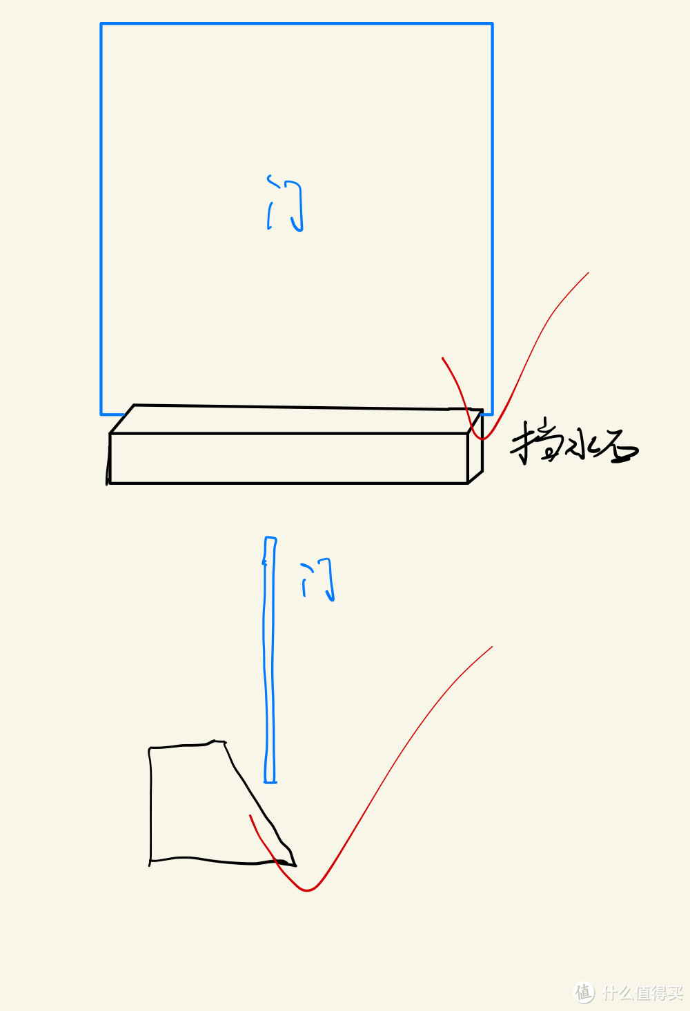 两种挡水有效的情况，门不一定非要比挡水石低（只能内开），只要门上水流不到挡水石的平面上即可