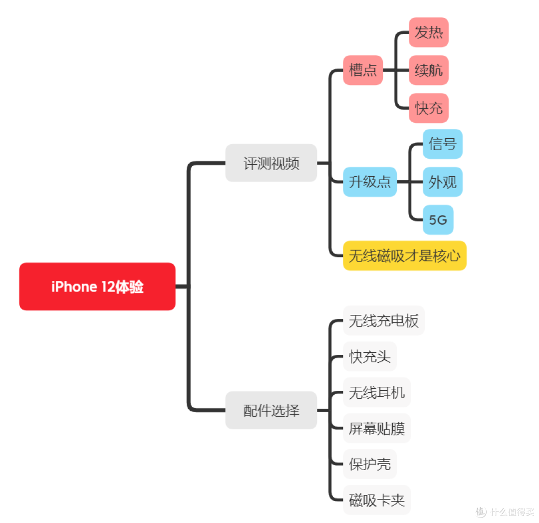 iPhone 12深度体验,无线磁吸才是关键!附价值9299元的配件推荐