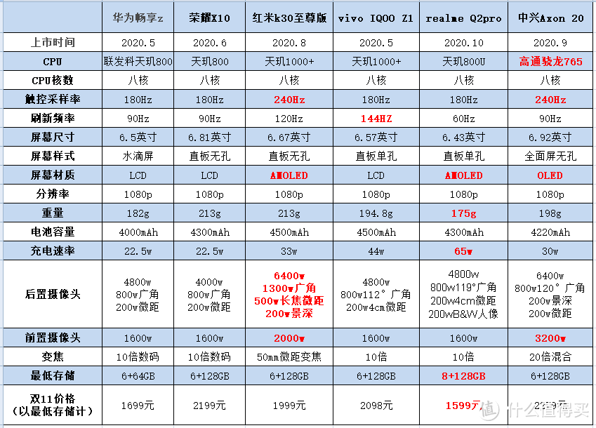 1000-3500元全价位，17只新款5G手机横评来啦（附双11平台优惠券合集，快收藏！）