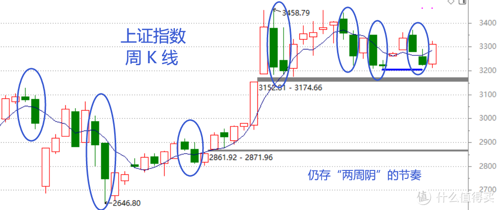 股市周总结：无长不稳（含视频版）