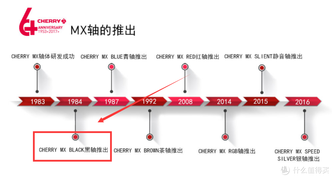 四大传统轴体介绍最终章-没落的黑轴+双11新锐线性轴键盘推荐