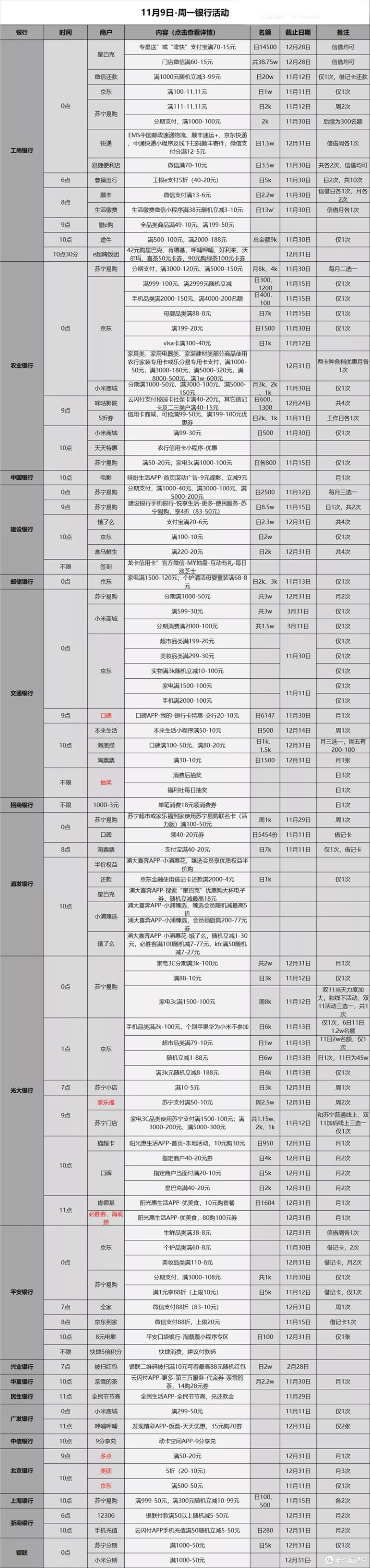 信用卡优惠活动分类汇总-2020.11.9
