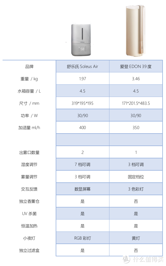 加湿器是刚需吗？从需求到解决，从细节到对比。这篇文章给你答案