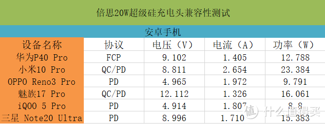 iPhone 12终于可以“快充”了 倍思20W超级硅充电头详细评测