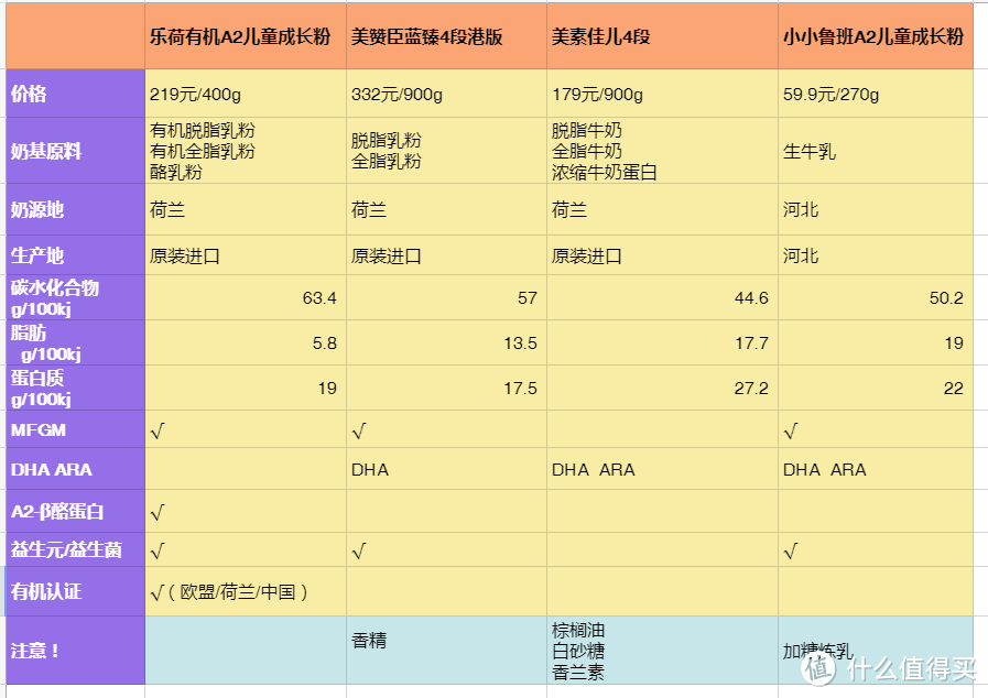 【干货】3-6岁喝什么奶粉更聪明？四款主流成长奶粉深度评测，看完就知道怎么选