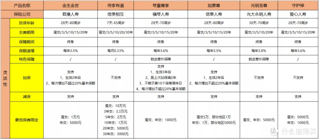 增额终身寿对比，只有6款，但绝对有你想要的！