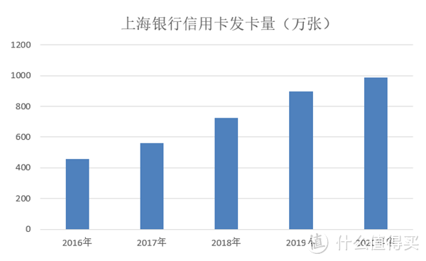 2020年上海银行信用卡玩卡知识点总结！收藏吧！