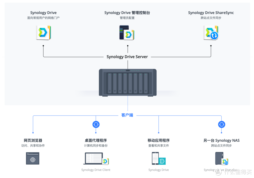 这才是真正的生产力利器 — 群晖 NAS 用法及选购指南 （2020版）