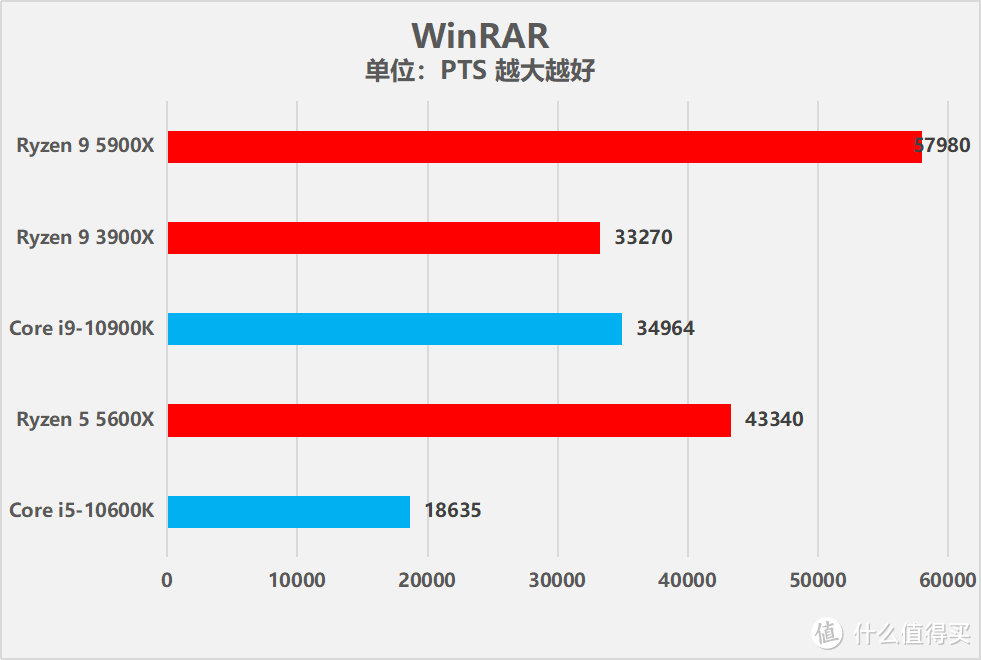 AMD 锐龙9 5900X/锐龙5 5600X处理器评测