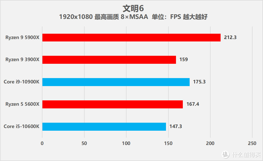 AMD 锐龙9 5900X/锐龙5 5600X处理器评测