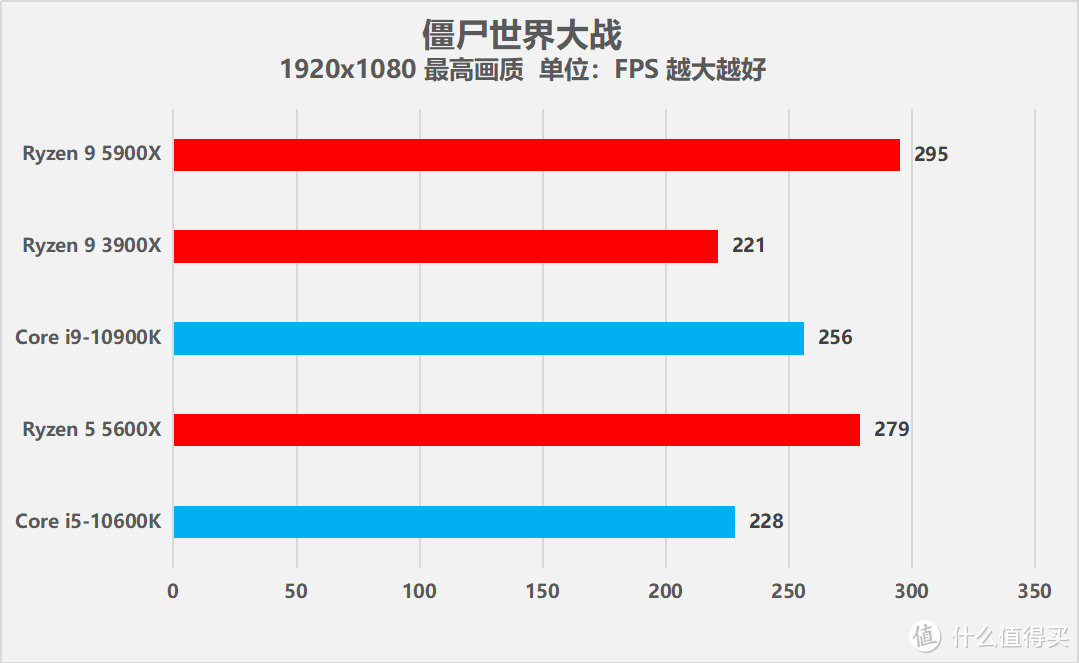 AMD 锐龙9 5900X/锐龙5 5600X处理器评测