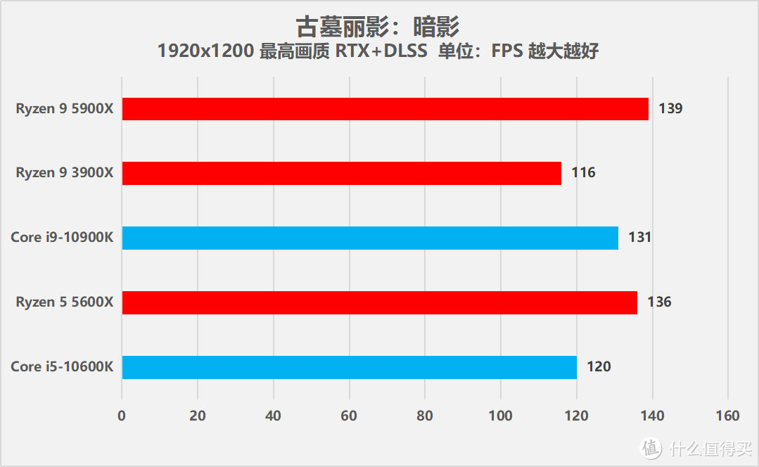 AMD 锐龙9 5900X/锐龙5 5600X处理器评测