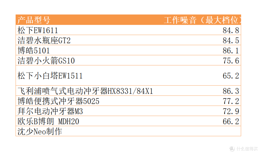 从理论到实践,一文看懂冲牙器选购 - 9款产品横评