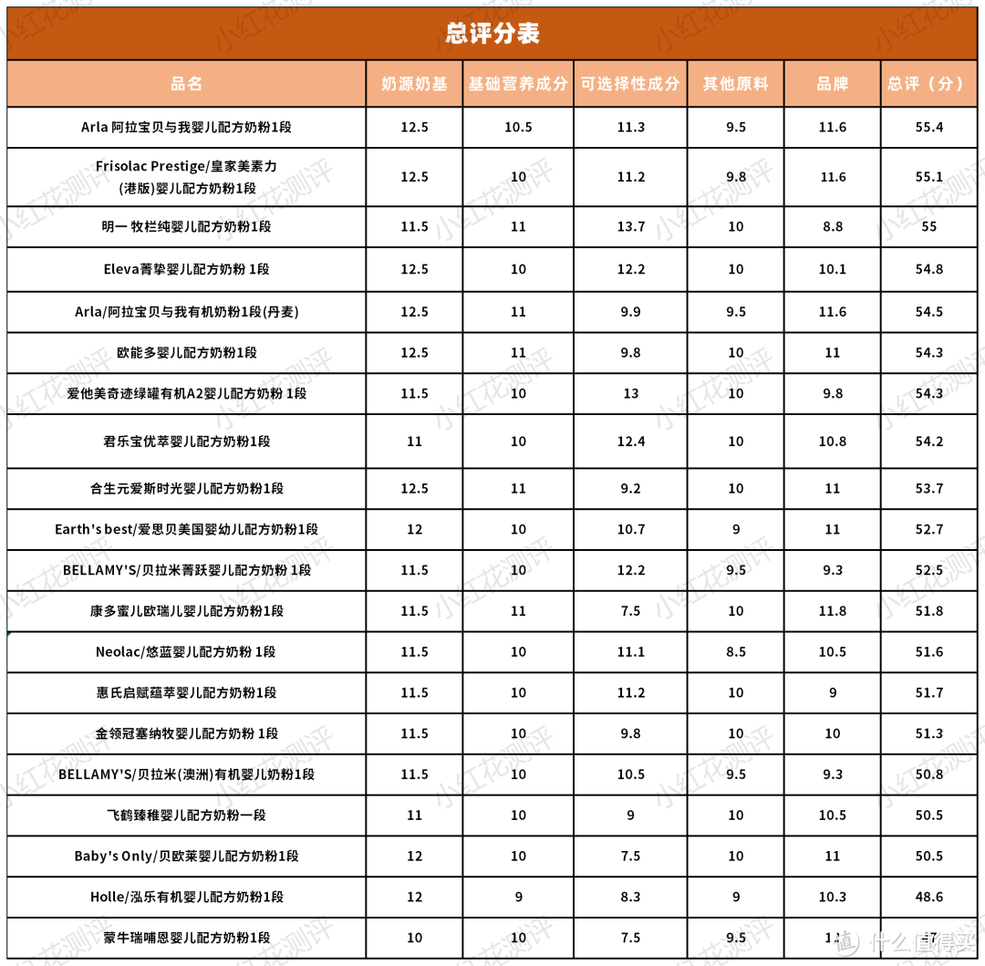 20款1段有机奶粉横评：售价高，营养强化却还不如非有机奶粉？