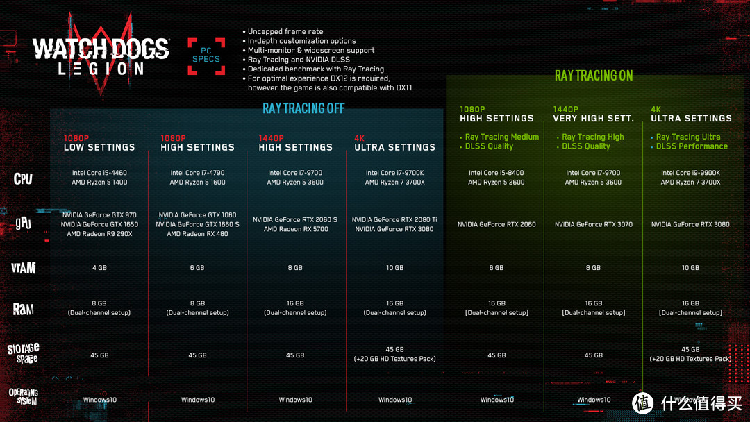 《看门狗：军团》—光追硬件杀手，RTX 30系显卡性能指南