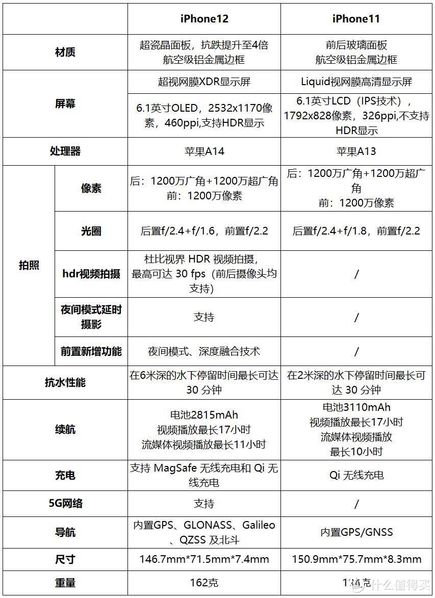 买iPhone11还是12？看看屏幕、信号等这些升级，多花两千到底值不值