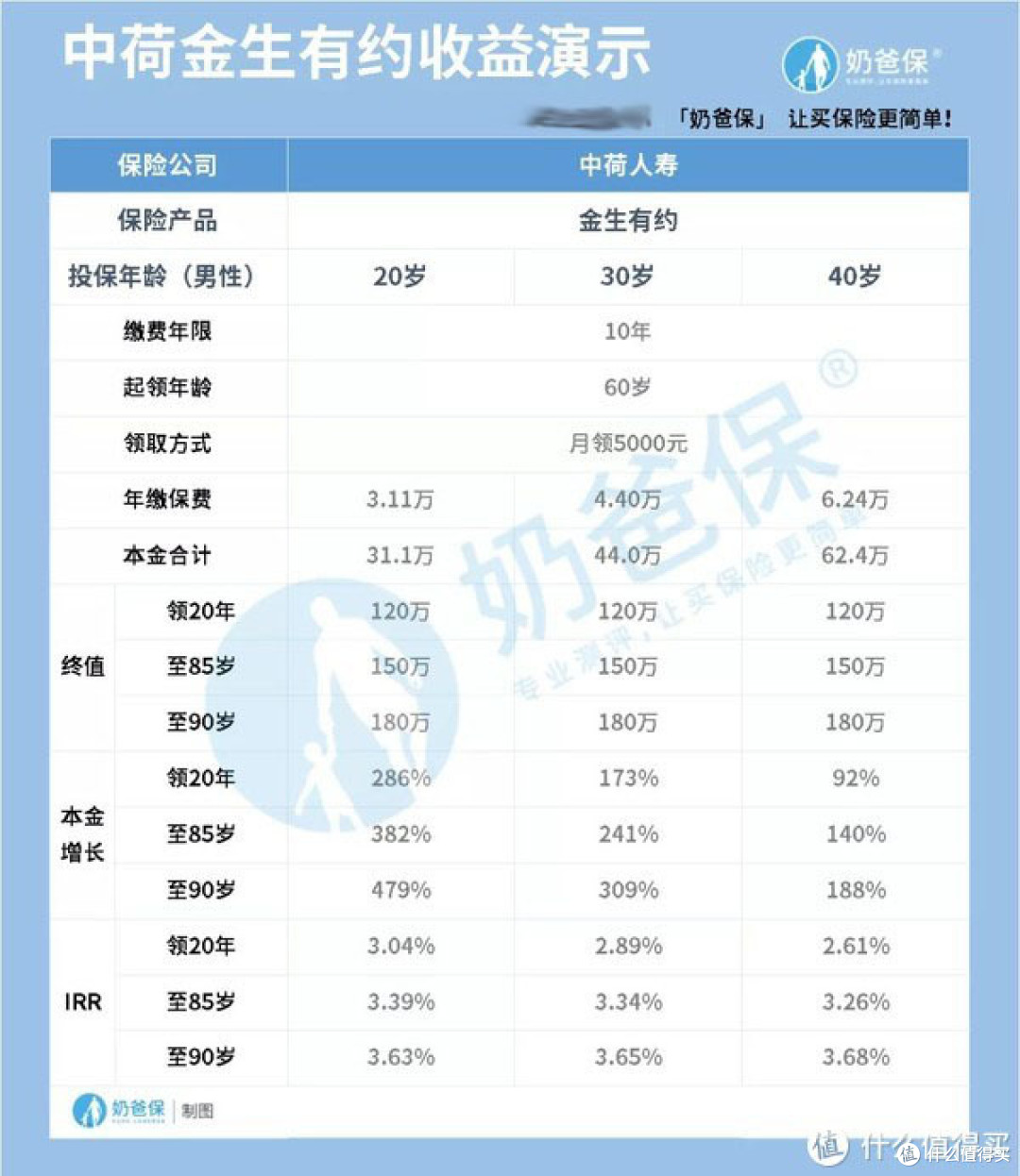 市面上最好的年金险收益到底有多高?选传统型还是万能型?