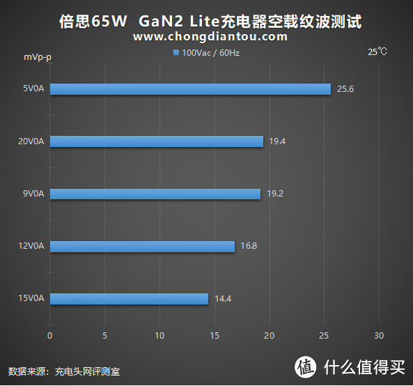 大众之选：倍思65W氮化镓GaN2 Lite充电器评测（1A1C）
