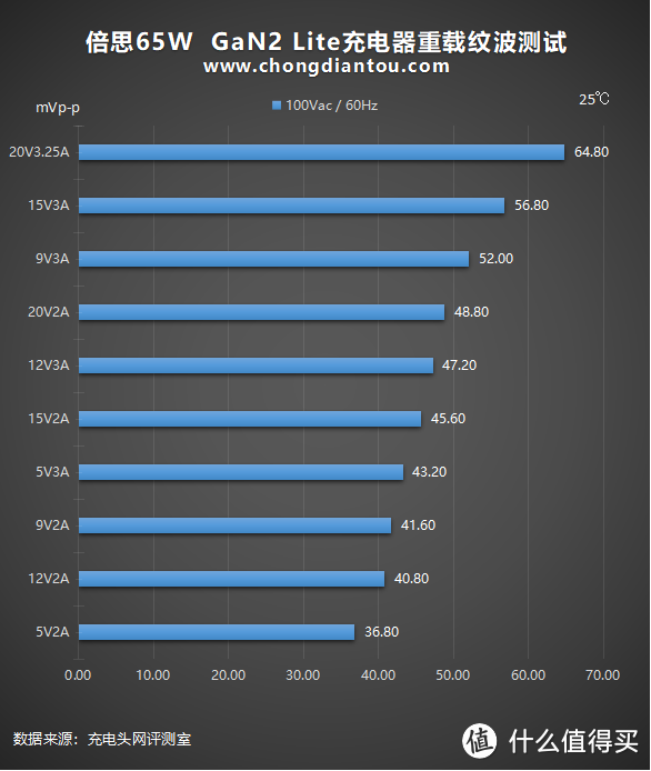 大众之选：倍思65W氮化镓GaN2 Lite充电器评测（1A1C）
