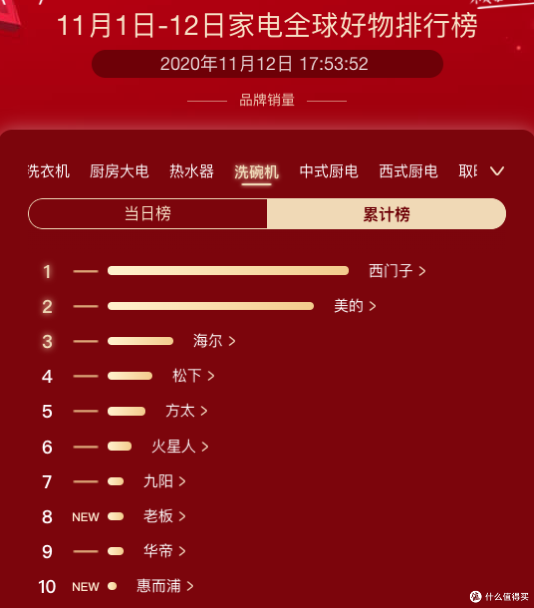 京东家电双十一各品类品牌销量榜出炉,看看你买的家电上榜了吗?