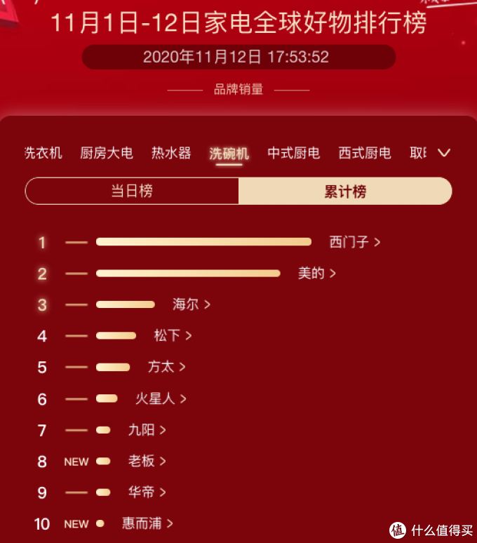 京东家电双十一各品类品牌销量榜出炉,看看你买的家电上榜了吗?
