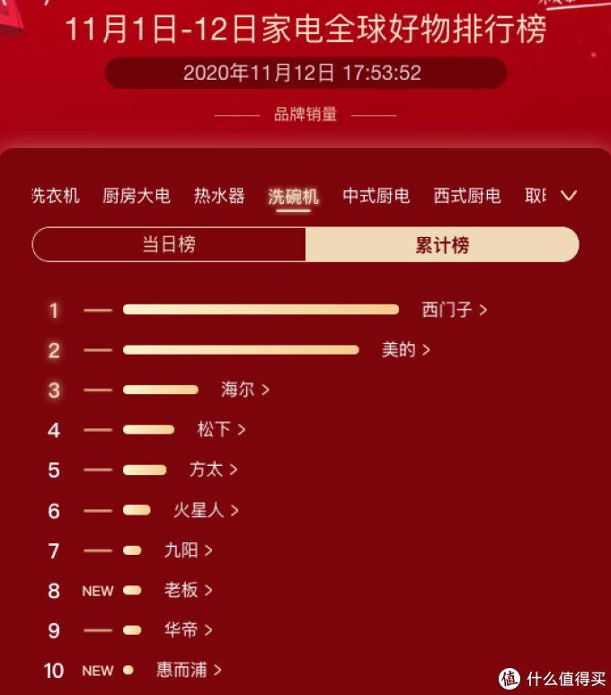京东家电双十一各品类品牌销量榜出炉，看看你买的家电上榜了吗？