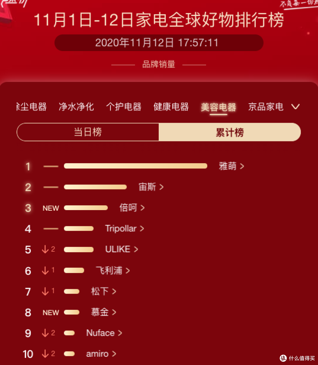 京东家电双十一各品类品牌销量榜出炉,看看你买的家电上榜了吗?