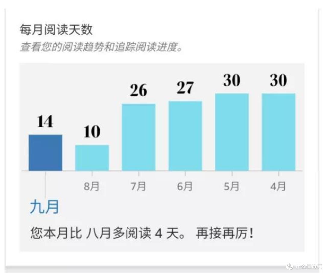 Kindle 新功能上线:终于可以显示阅读数据了,来看看这些年都读了哪些书?