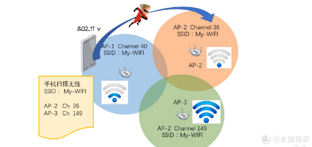 AC+AP全屋WiFi方案改造实战，UniFi评测：全套UBNT，应付全屋智能家居+手机无缝漫游