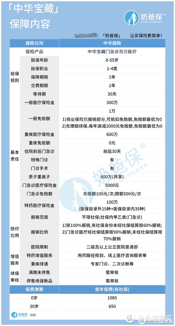 中华宝藏门急诊百万医疗险保障范围有哪些？有没有坑呢？