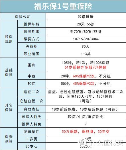 这款全网吹爆的重疾险，号称最后的王者，但也有个坑