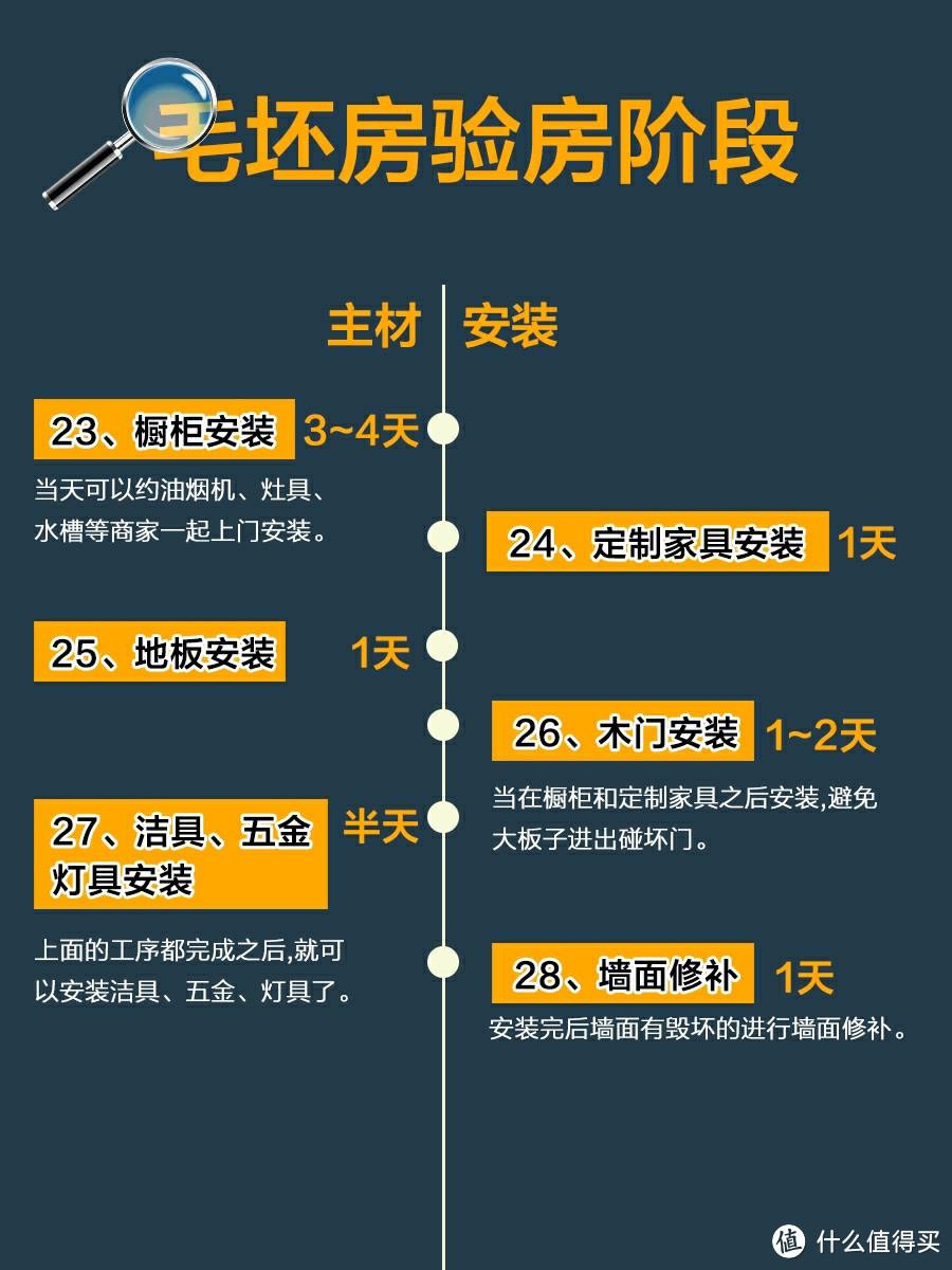 私藏！毛坯房到新家入住装修流程图