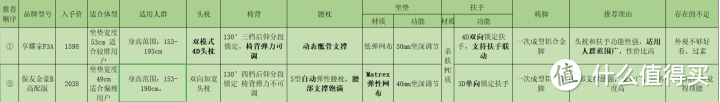 好物官：（11月更）2020年，从百元到万元最值得购买高性价比的人体工学椅