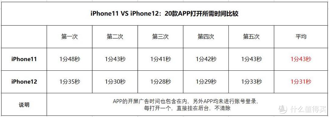 iPhone11比12更值得入手？不妨先看看它们拍照、性能的实测对比