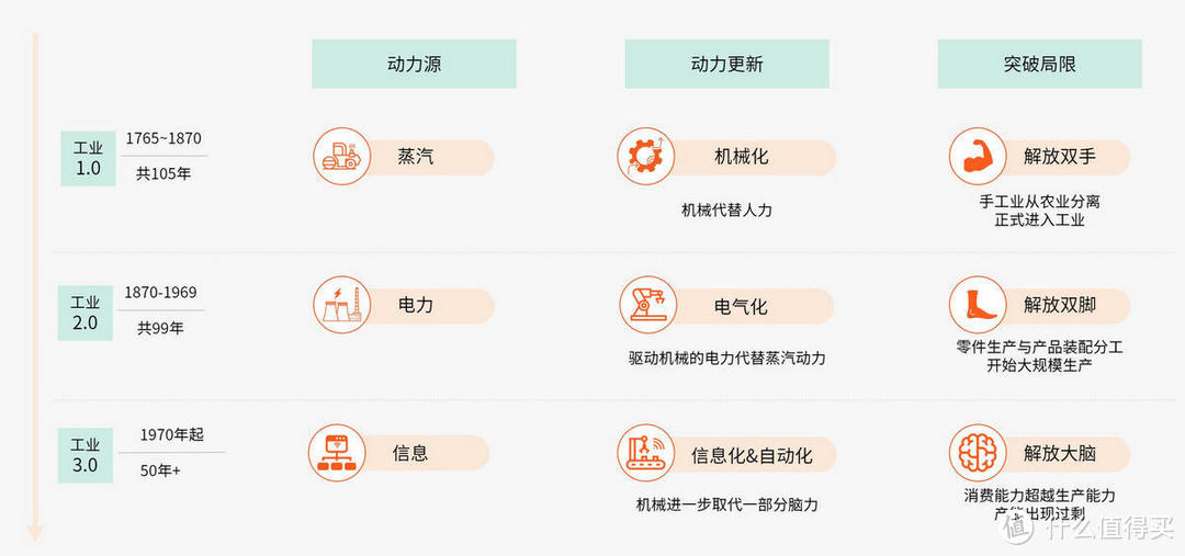 知识图谱 | 工业4.0/智能制造快速入门资料（上篇）——前三次工业革命的启示