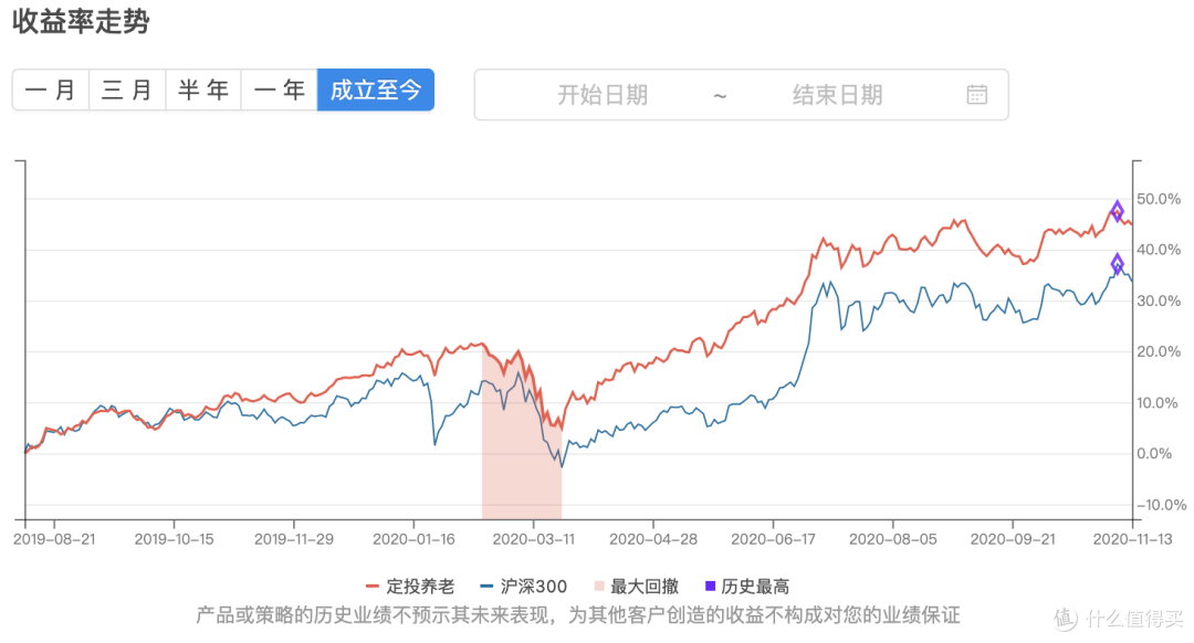 日经30年新高启示,基金定投组合实盘周报 #201114