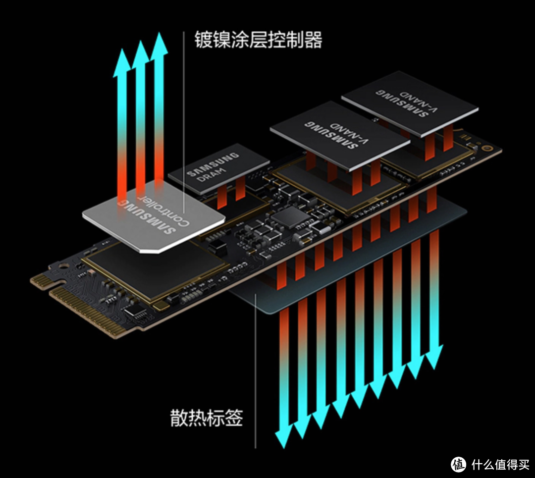 PCIe 4.0 时代的天降猛男，读7GB/s、写5GB/s的三星 SSD 980 PRO 评测