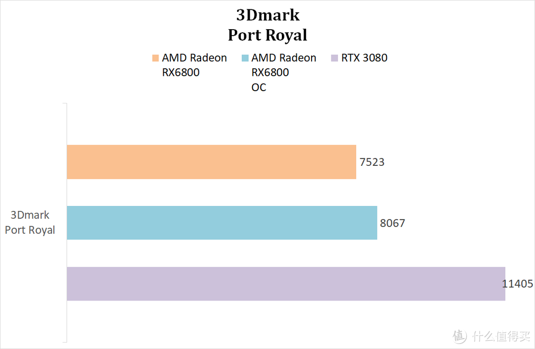 新三叉戟的最后一环补上了，3A 平台有加成了——RX 6800显卡实测