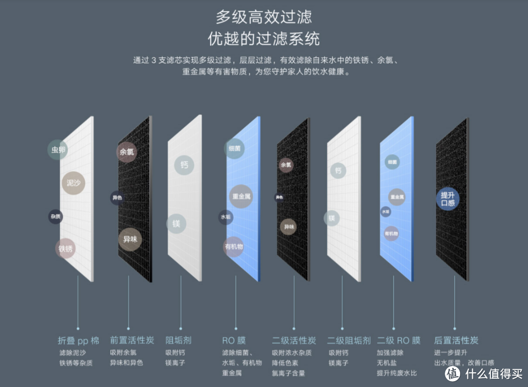 小米净水器H1000G体验，大流量出水不用等待，双RO更少废水