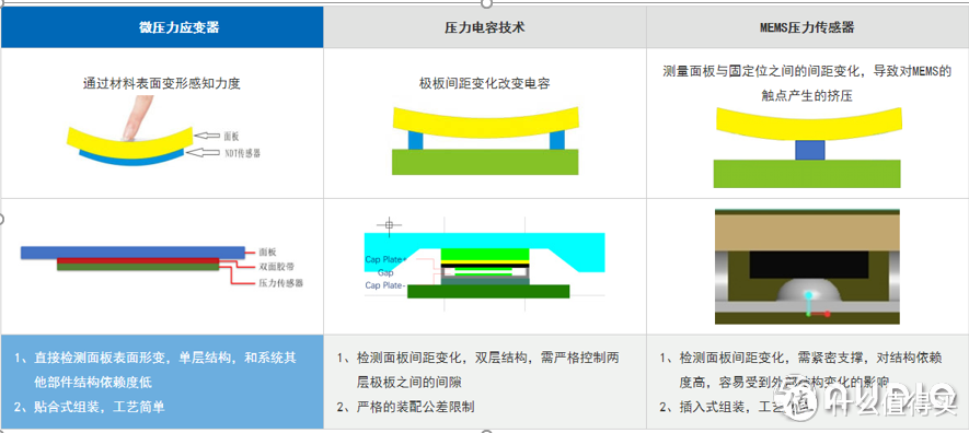 压力感应方案大全，了解压力感应看这篇就够了！